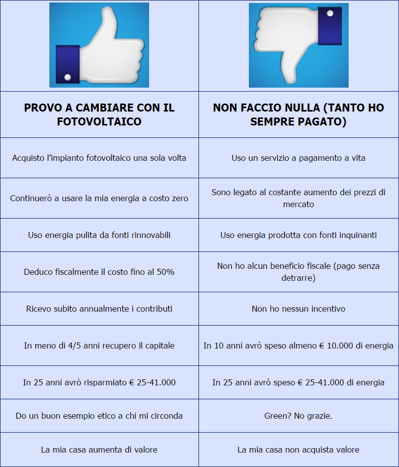 Il fotovoltaico conviene